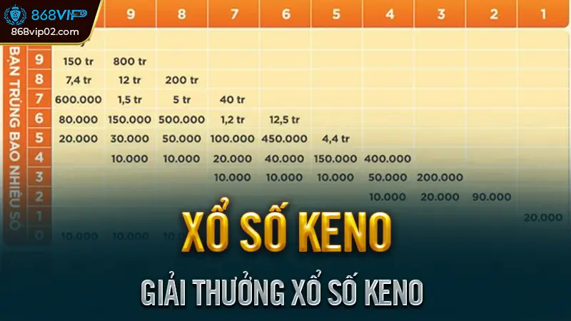 Xổ số Keno - Cách chơi, Kết quả & Giải thưởng mới nhất 3 Giải Thưởng Xổ Số Keno